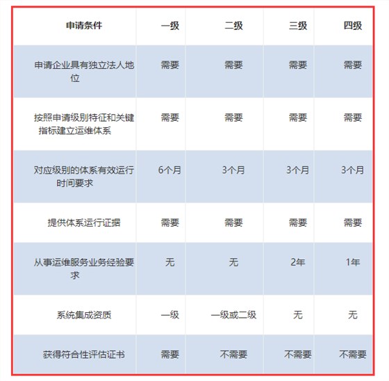 ITSS認證各級申報條件一覽表來啦！卓航分享！