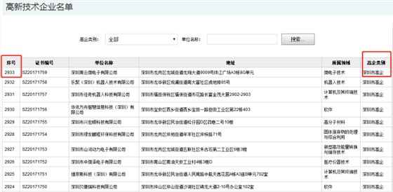 要聞！2019深圳市高新企業(yè)認(rèn)定情況是這樣的，趕緊來(lái)看看吧！