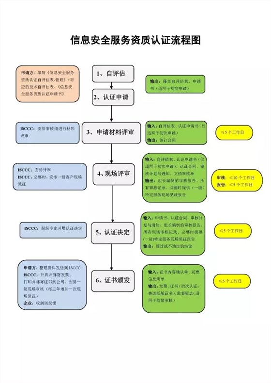 CCRC信息安全服務資質(zhì)6大認證流程詳細說明，卓航分享