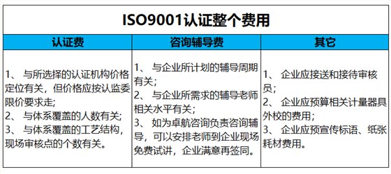 ISO9001質(zhì)量認(rèn)證費用主要包括這3項，卓航老師分享