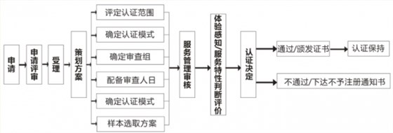 商品售后服務評價體系認證流程大全，卓航老師分享