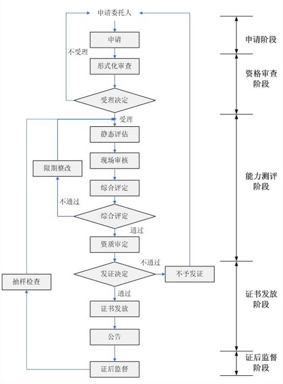 測(cè)評(píng)中心的信息安全服務(wù)資質(zhì)認(rèn)證流程一圖掌握！卓航分享