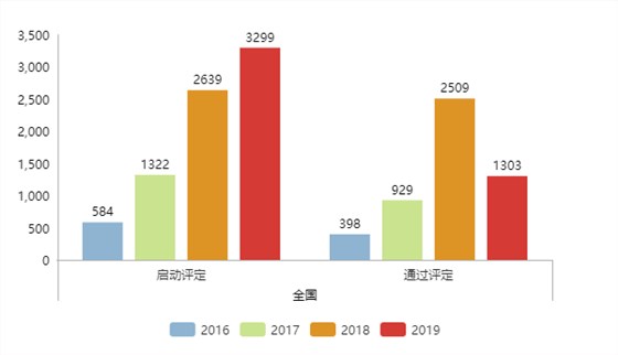 還沒(méi)滿年，2019年啟動(dòng)兩化融合評(píng)定的企業(yè)數(shù)量就比去年多了660家！