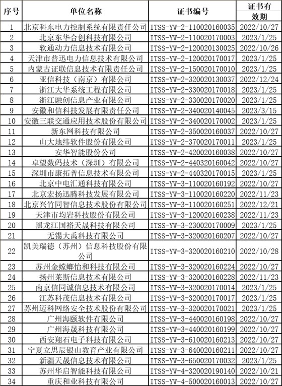 上個(gè)月ITSS認(rèn)證換證共有34家企業(yè)順利通過！卓航咨詢分享