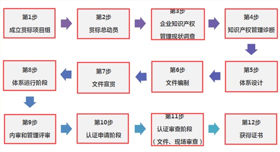 朋友們，走完這12步，你的貫標(biāo)認(rèn)證就成功啦！