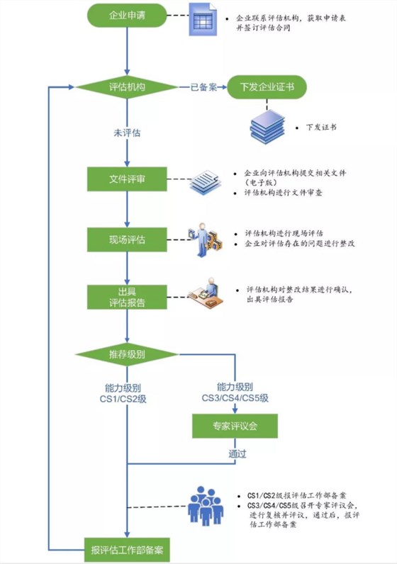 2020年能力評估資質(zhì)申報8項(xiàng)流程就在這里