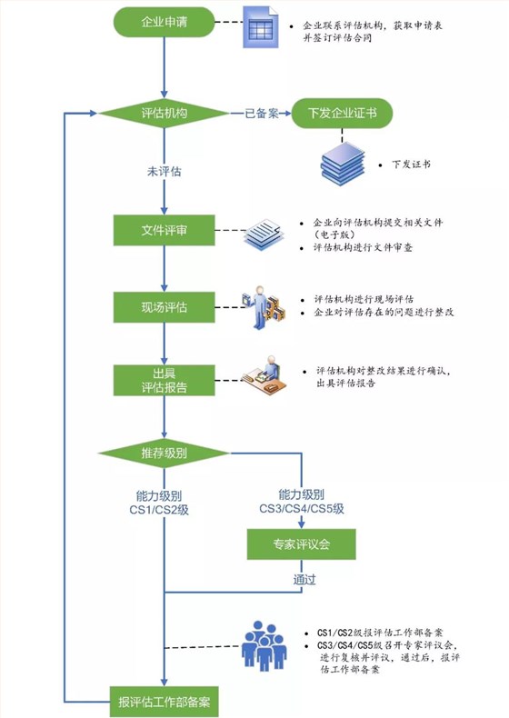 圖解CS認(rèn)證申報(bào)流程，月末大放送！