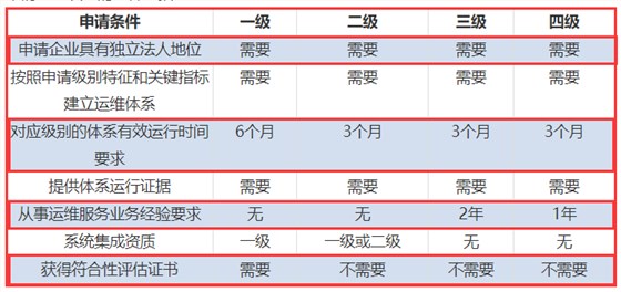 一表看懂ITSS認(rèn)證四個級別申報要求對比！