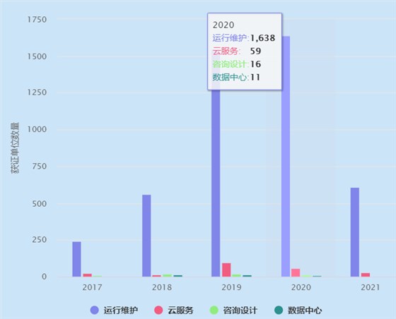 ITSS運維認證獲證單位2020年有1638家！卓航分享