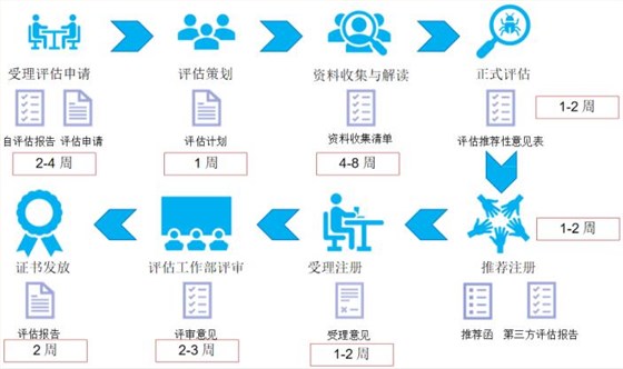 DCMM評(píng)估過程圖文介紹！
