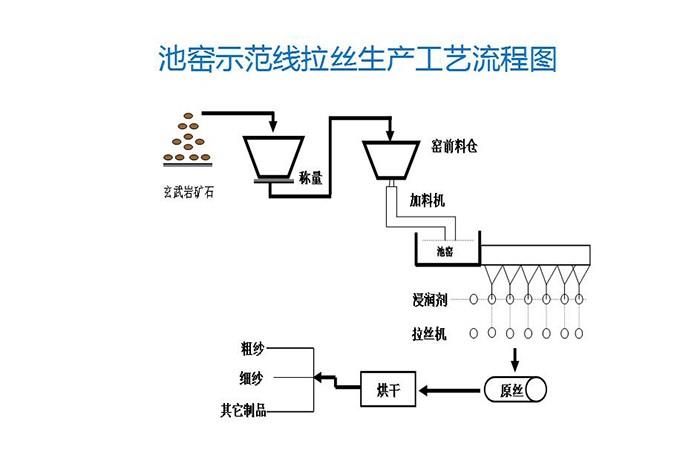 池窯示范線拉絲生產工藝流程圖