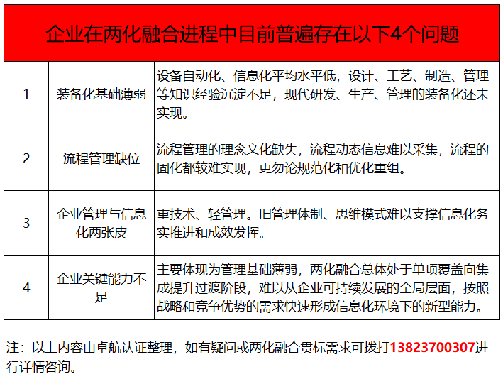 兩化融合貫標都推了這么多年了，這4個問題你竟然還不知！