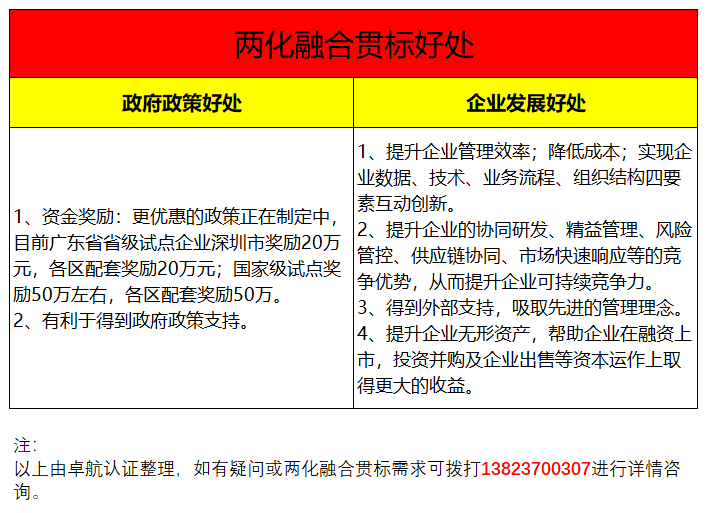 兩化融合貫標(biāo)2大好處共6個(gè)受益項(xiàng)集錦，卓航信息分享