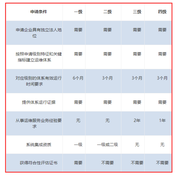 ITSS認(rèn)證各級申報條件一覽表來啦！卓航分享！
