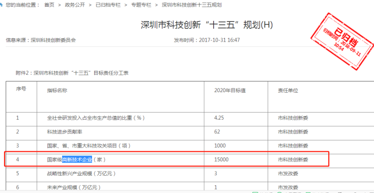 要聞！2019深圳市高新企業(yè)認(rèn)定情況是這樣的，趕緊來(lái)看看吧！