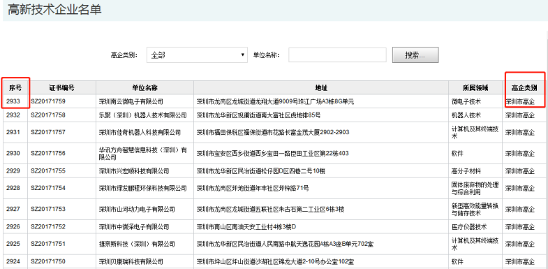 要聞！2019深圳市高新企業(yè)認(rèn)定情況是這樣的，趕緊來(lái)看看吧！