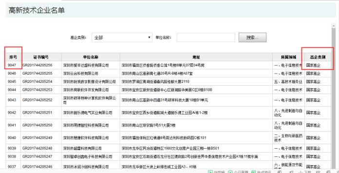 要聞！2019深圳市高新企業(yè)認(rèn)定情況是這樣的，趕緊來(lái)看看吧！