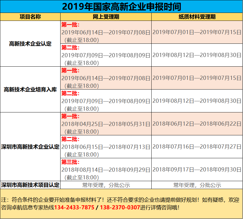 2019高新您準備好了嗎？今年申報工作馬上開始了哦！卓航提醒！
