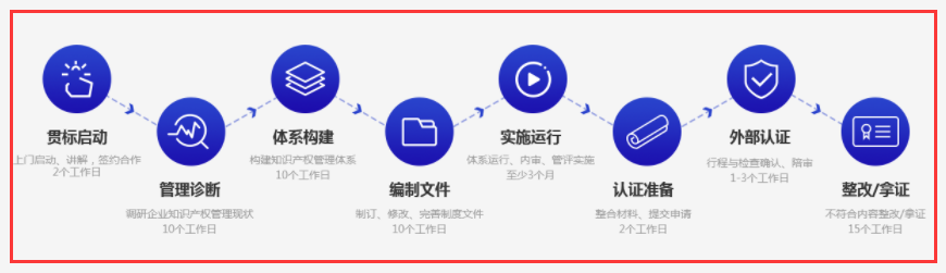 貫標(biāo)是什么？知識產(chǎn)權(quán)貫標(biāo)的流程復(fù)不復(fù)雜？