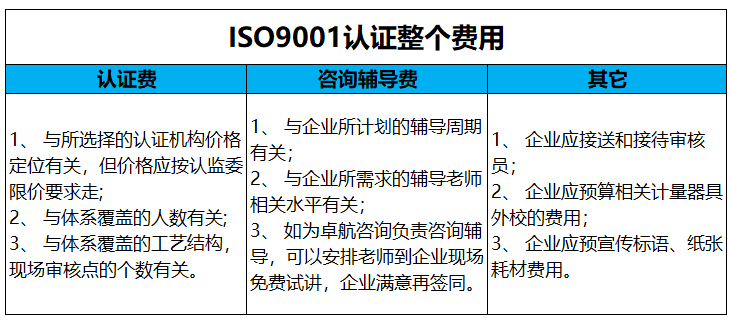 ISO9001質(zhì)量認(rèn)證費用主要包括這3項，卓航老師分享