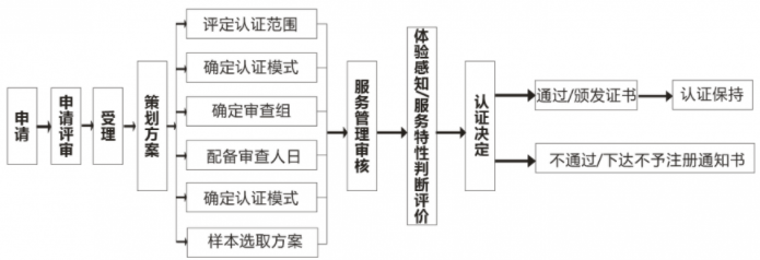 商品售后服務(wù)評價體系認證流程大全，卓航老師分享