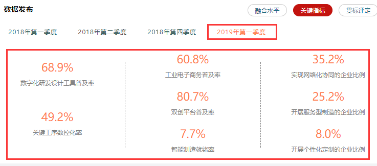 兩化融合相關(guān)率值數(shù)據(jù)情況一覽，高達80.7%，卓航分享