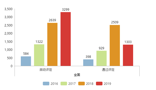 還沒(méi)滿年，2019年啟動(dòng)兩化融合評(píng)定的企業(yè)數(shù)量就比去年多了660家！
