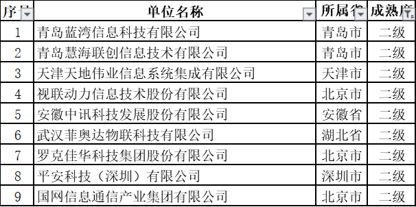11月擬通過ITSS認(rèn)證的新名單中，通過2級的竟然是這些企業(yè)！