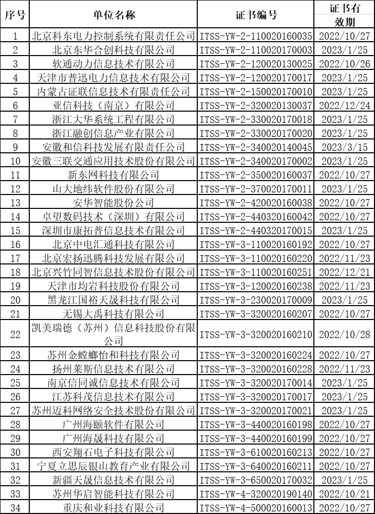 上個(gè)月ITSS認(rèn)證換證共有34家企業(yè)順利通過！卓航咨詢分享
