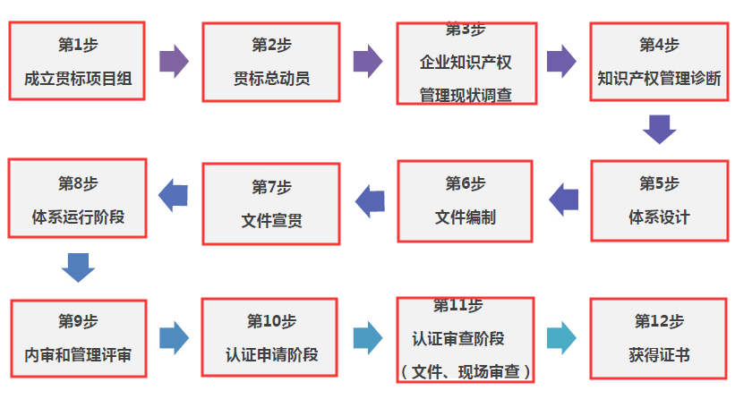朋友們，走完這12步，你的貫標(biāo)認(rèn)證就成功啦！