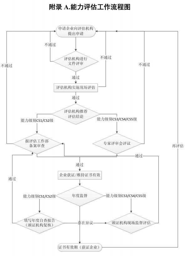 卓航咨詢(xún)帶您一圖掌握信息系統(tǒng)建設(shè)和服務(wù)能力評(píng)估流程