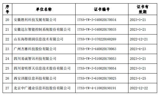 關(guān)于公布2019年12月通過運(yùn)維服務(wù)能力成熟度符合性評估換證單位名單的公告