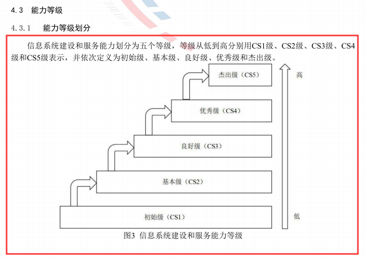 圖解信息系統(tǒng)建設(shè)和服務(wù)能力評估體系5個(gè)級別孰高孰低