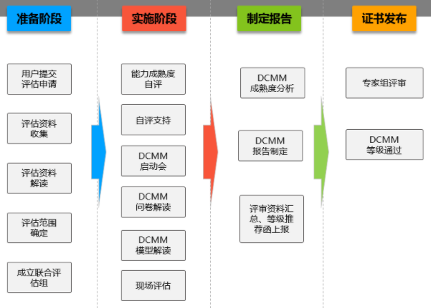 DCMM評估從準(zhǔn)備到下證分為這4個階段！