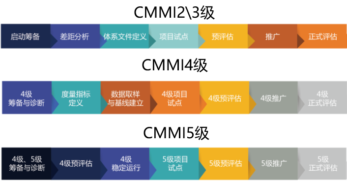 CMMI2.0二三四五級認(rèn)證實施流程盡在本文！