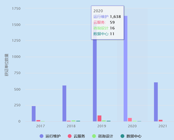 ITSS運維認(rèn)證獲證單位2020年有1638家！卓航分享