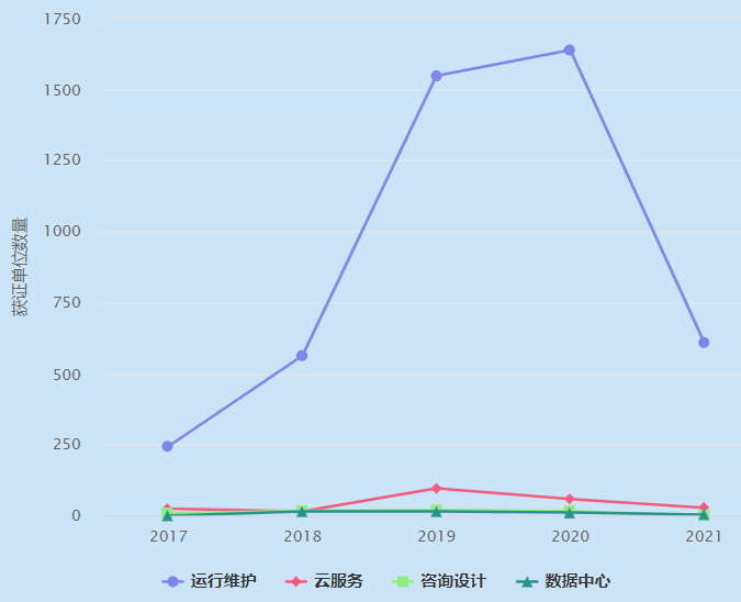 一圖看懂ITSS運行維護認證企業(yè)數(shù)量近4年增長趨勢！