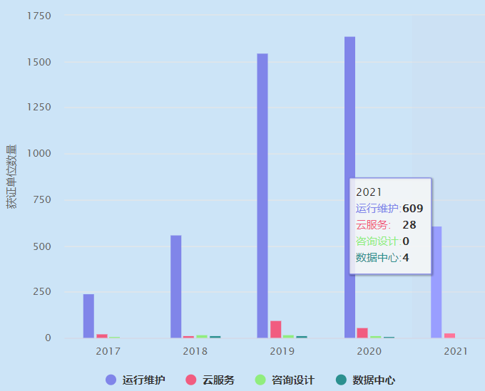 2021年ITSS運(yùn)維認(rèn)證獲證單位數(shù)量超600家！卓航分享