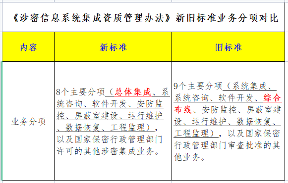 一圖看懂涉密資質(zhì)新舊分項對比！