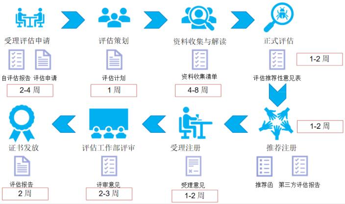 DCMM評(píng)估過(guò)程圖文介紹！