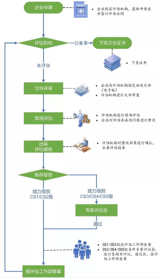 CS證書(shū)怎么辦理？