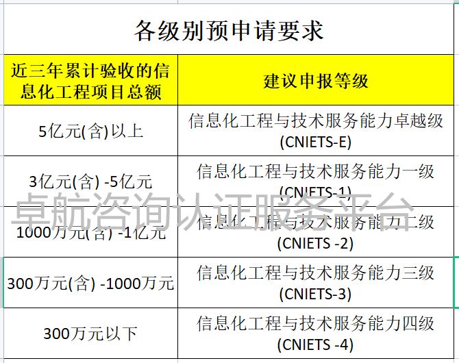 CNIETS證書各級(jí)申報(bào)對(duì)項(xiàng)目總額的要求
